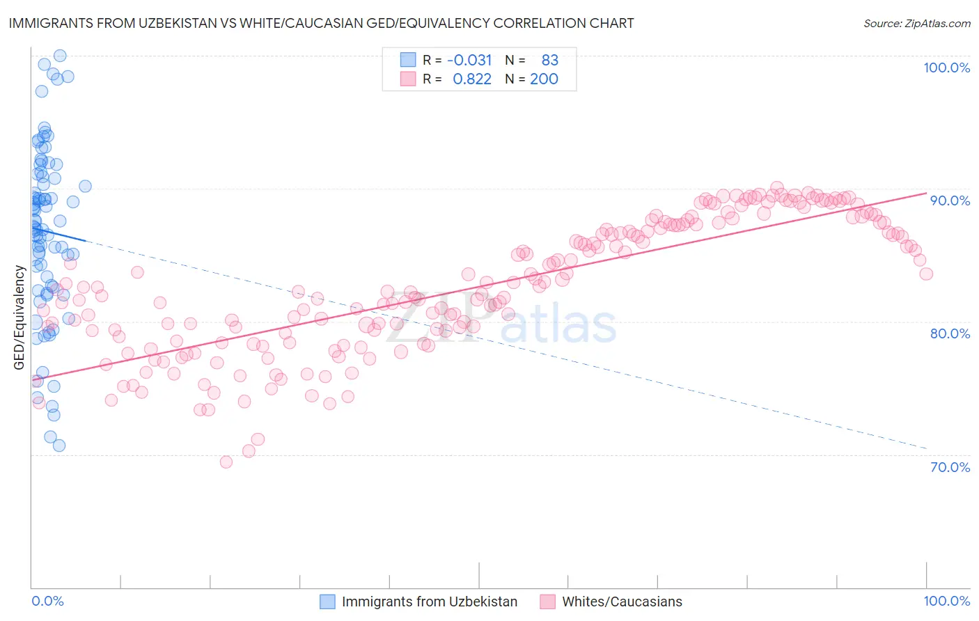 Immigrants from Uzbekistan vs White/Caucasian GED/Equivalency