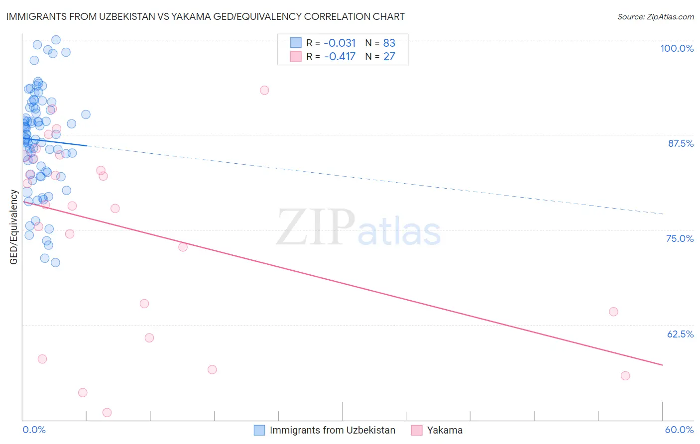 Immigrants from Uzbekistan vs Yakama GED/Equivalency