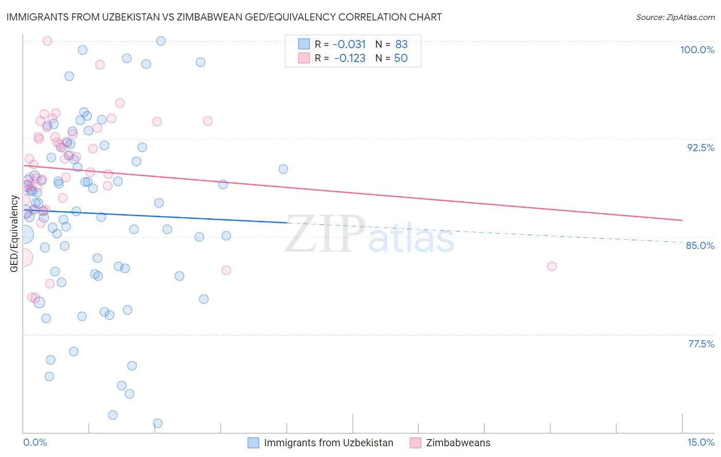 Immigrants from Uzbekistan vs Zimbabwean GED/Equivalency