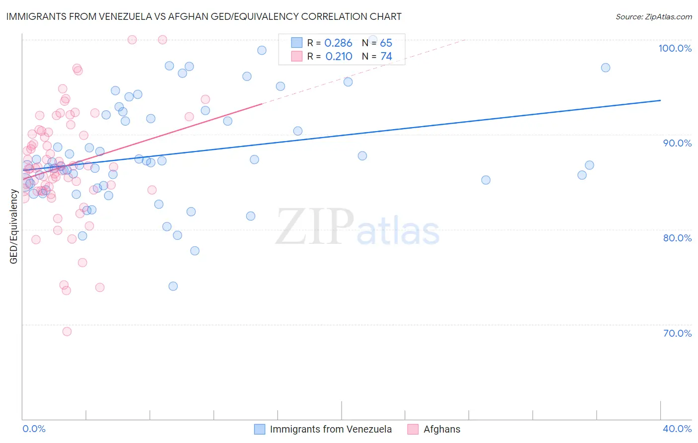 Immigrants from Venezuela vs Afghan GED/Equivalency
