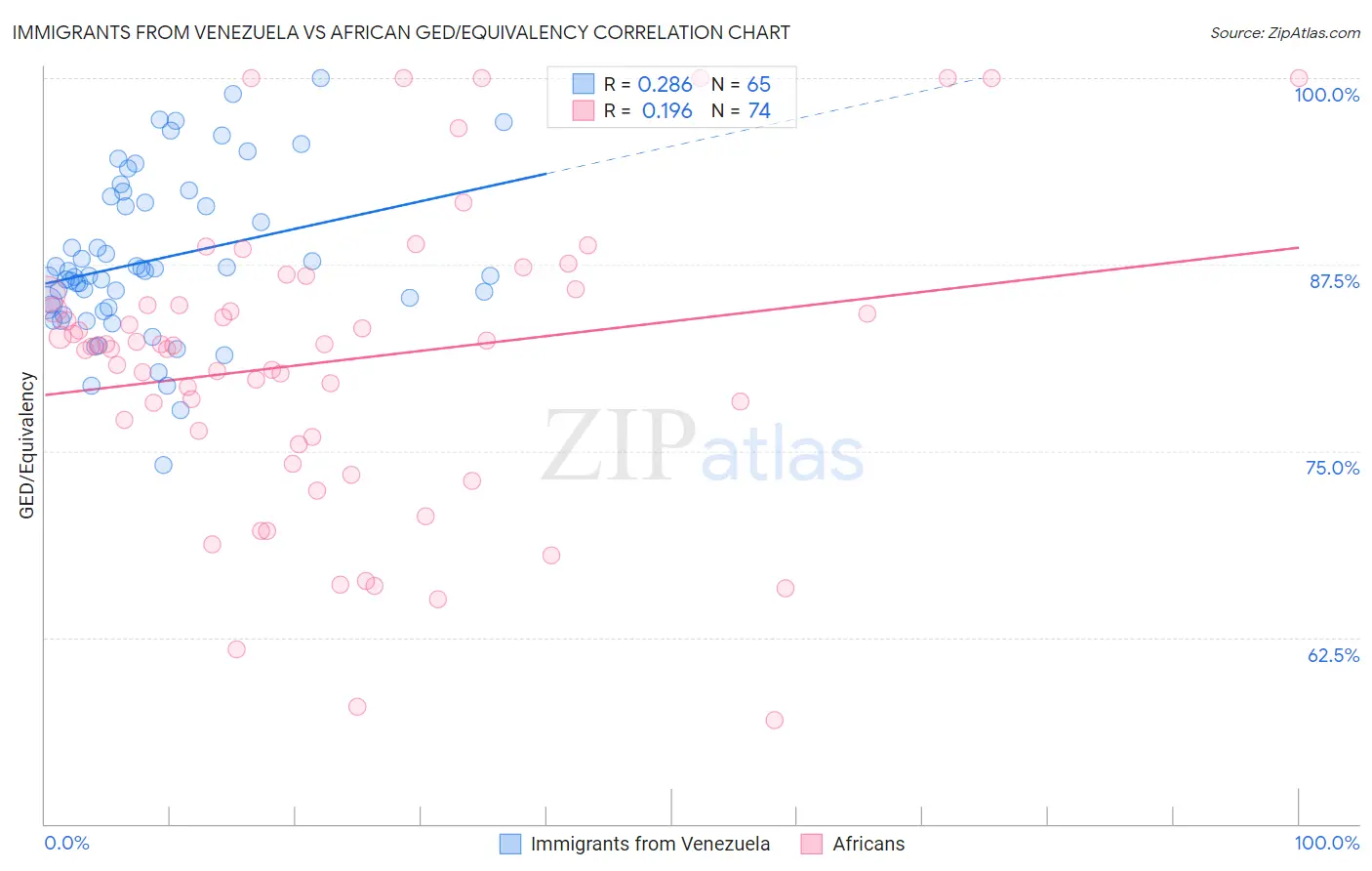 Immigrants from Venezuela vs African GED/Equivalency