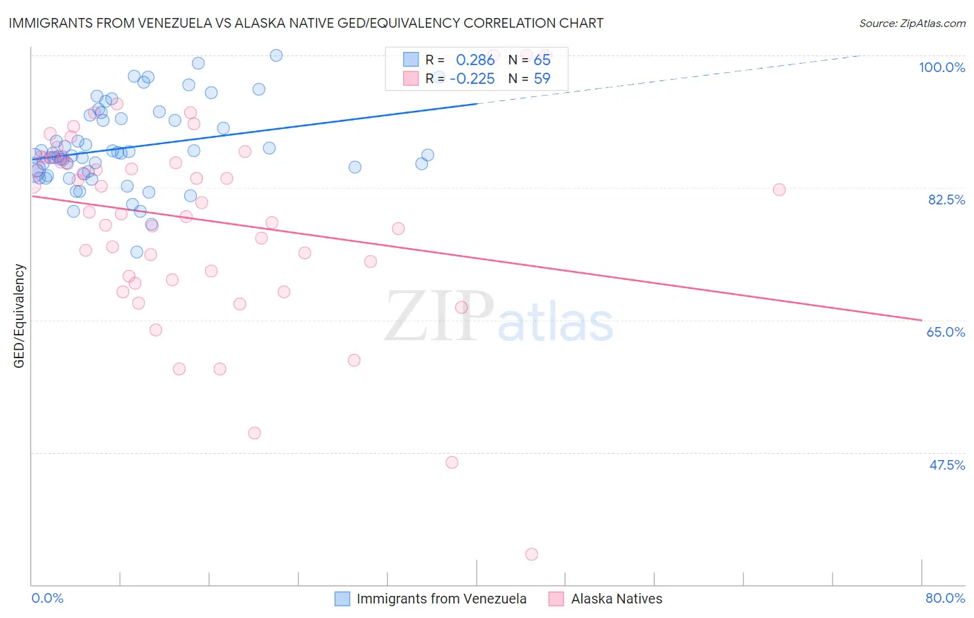Immigrants from Venezuela vs Alaska Native GED/Equivalency