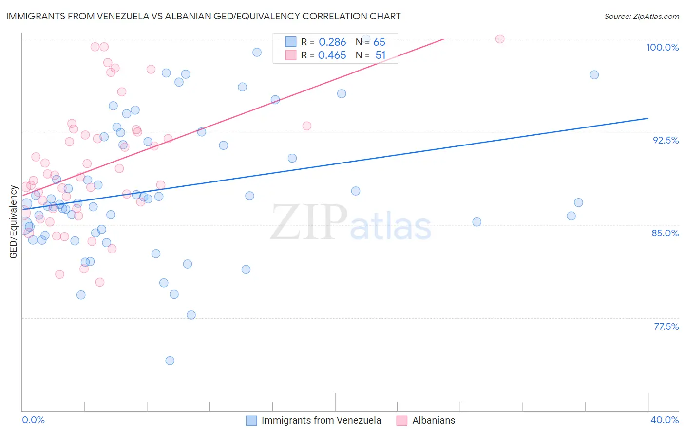 Immigrants from Venezuela vs Albanian GED/Equivalency
