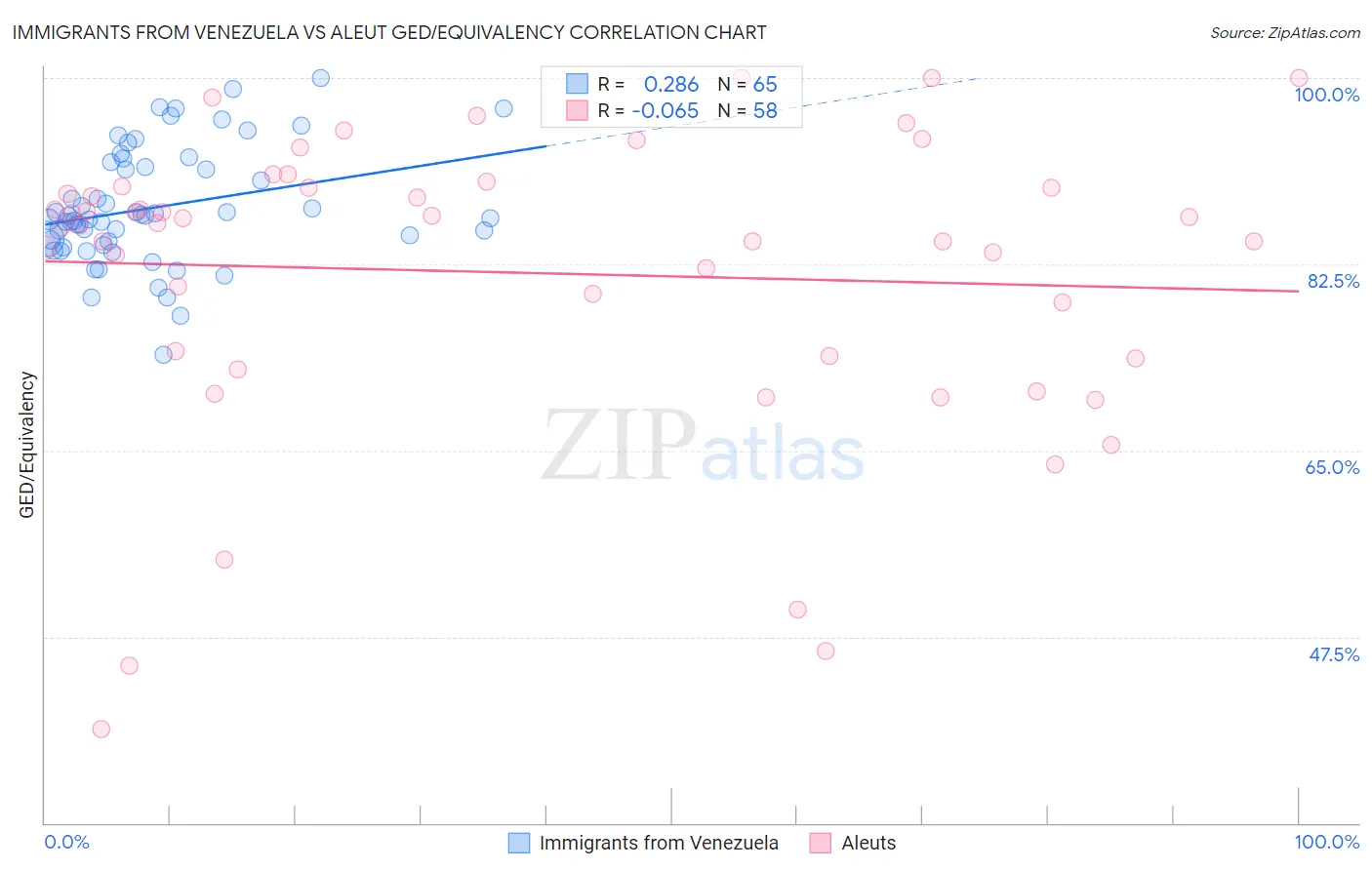 Immigrants from Venezuela vs Aleut GED/Equivalency