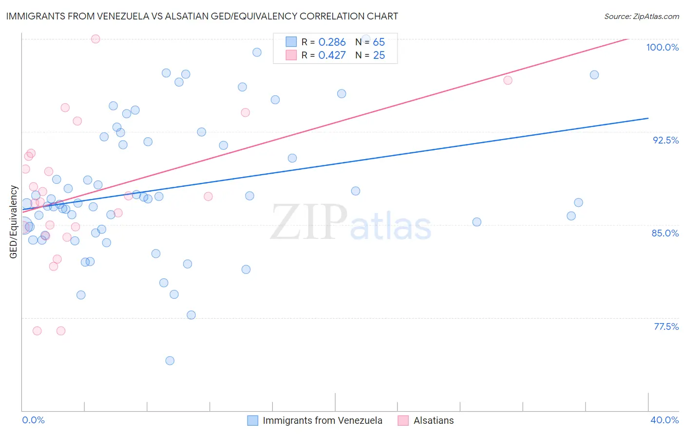 Immigrants from Venezuela vs Alsatian GED/Equivalency