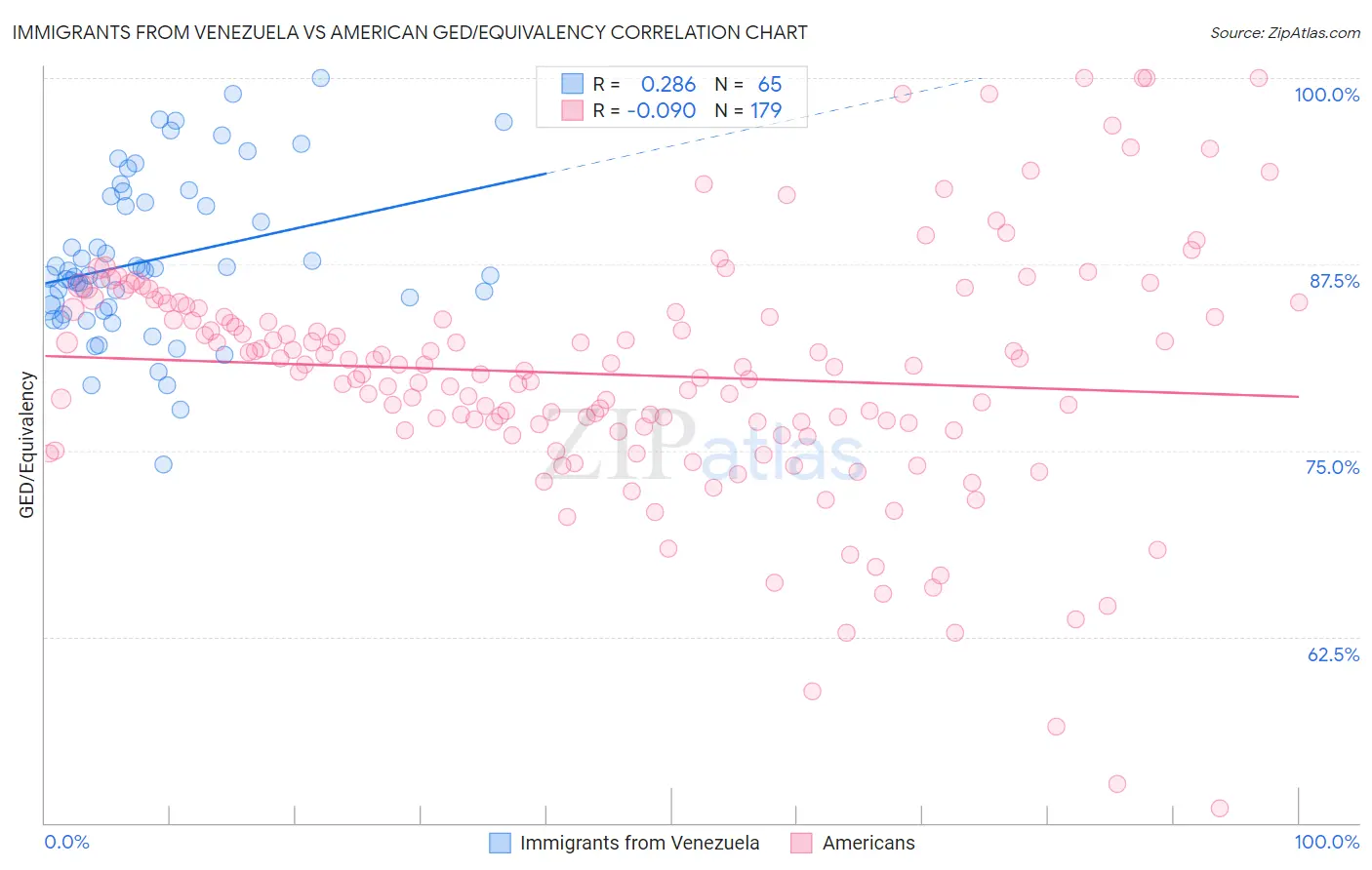 Immigrants from Venezuela vs American GED/Equivalency