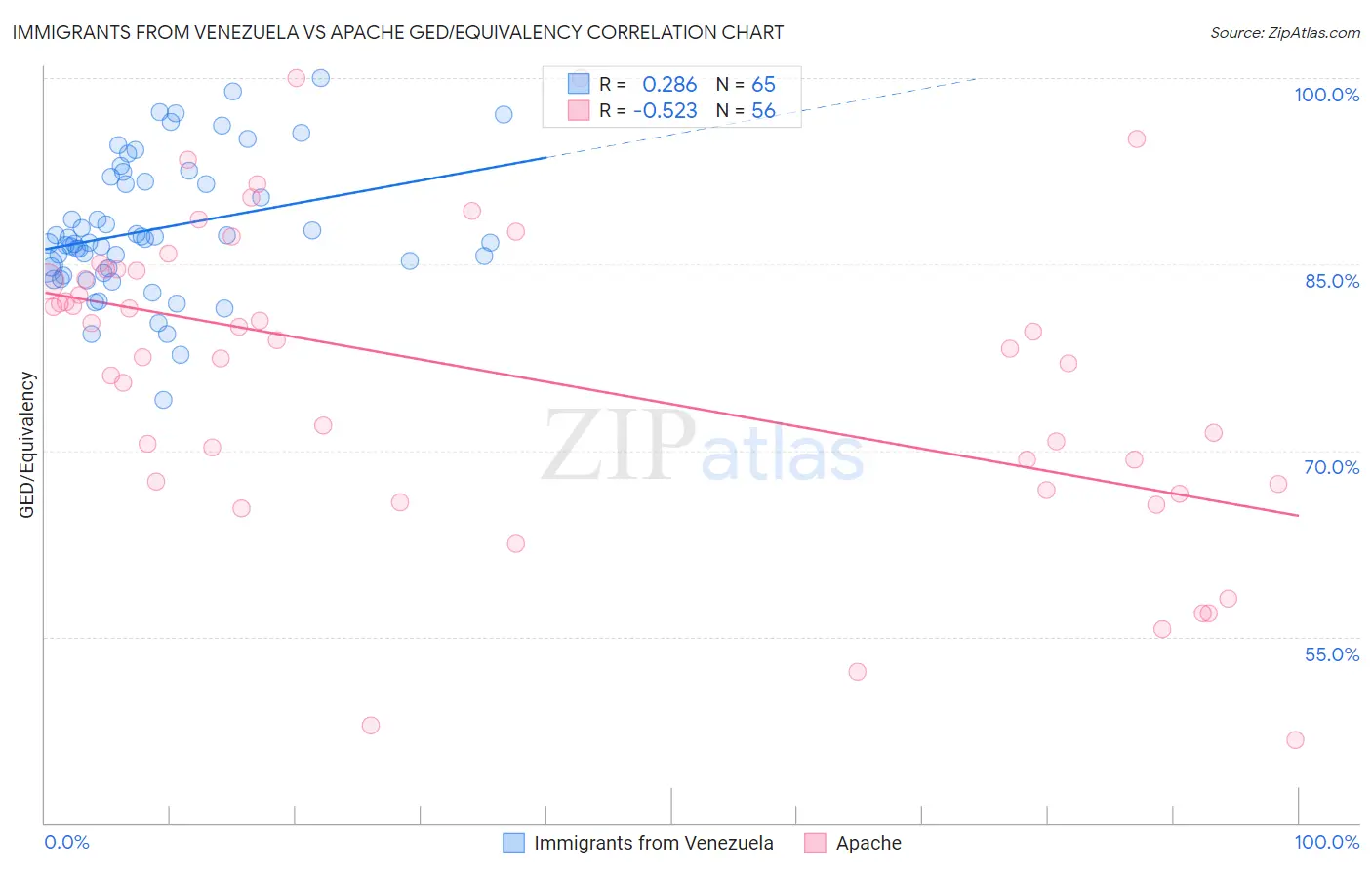 Immigrants from Venezuela vs Apache GED/Equivalency