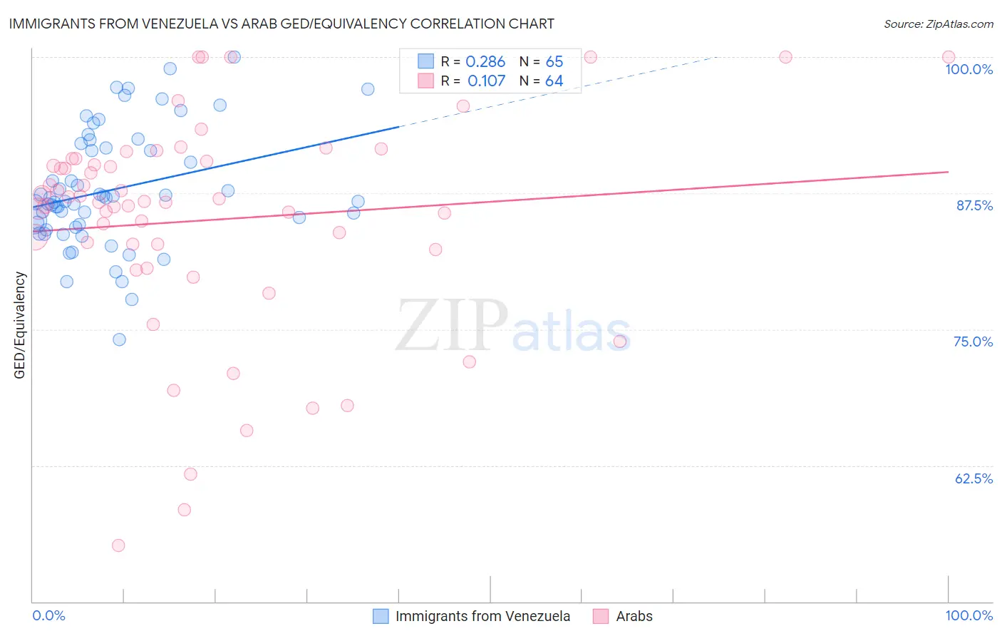 Immigrants from Venezuela vs Arab GED/Equivalency