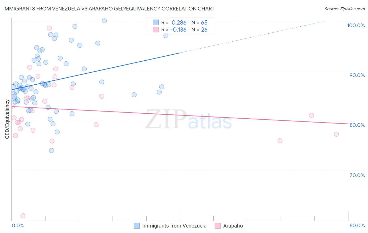 Immigrants from Venezuela vs Arapaho GED/Equivalency