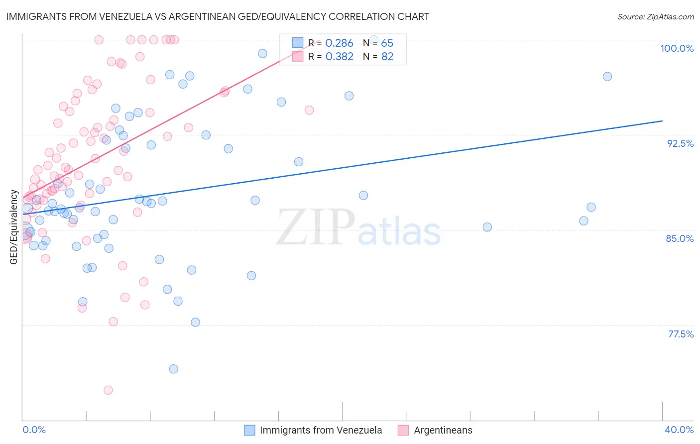Immigrants from Venezuela vs Argentinean GED/Equivalency