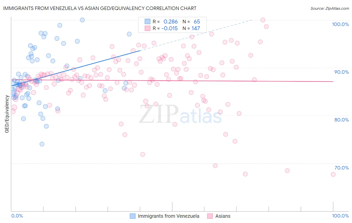 Immigrants from Venezuela vs Asian GED/Equivalency