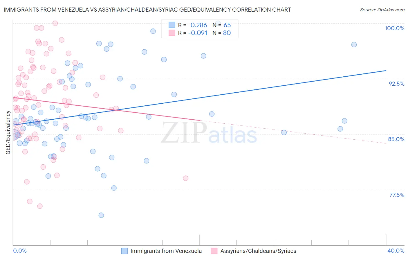 Immigrants from Venezuela vs Assyrian/Chaldean/Syriac GED/Equivalency