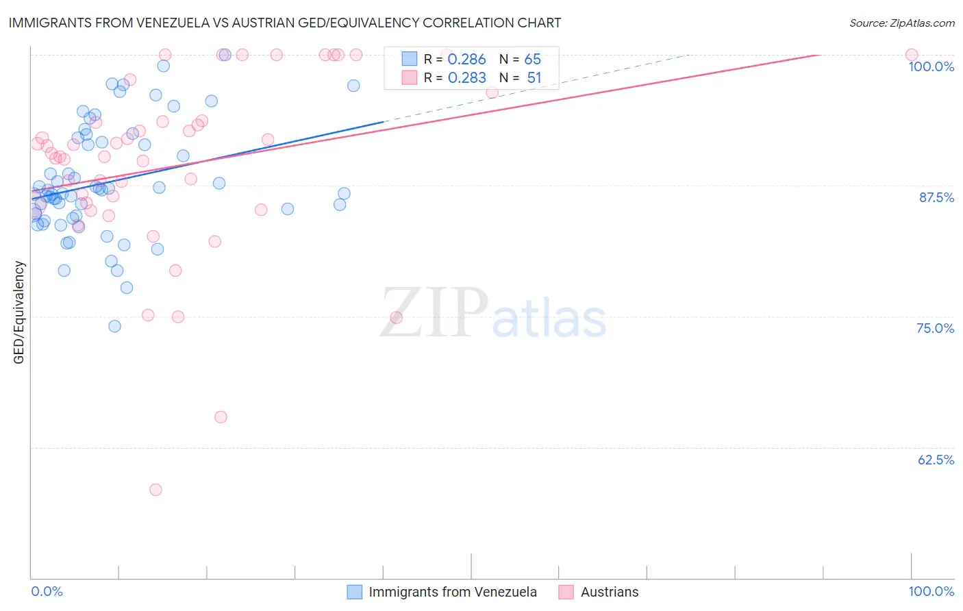 Immigrants from Venezuela vs Austrian GED/Equivalency