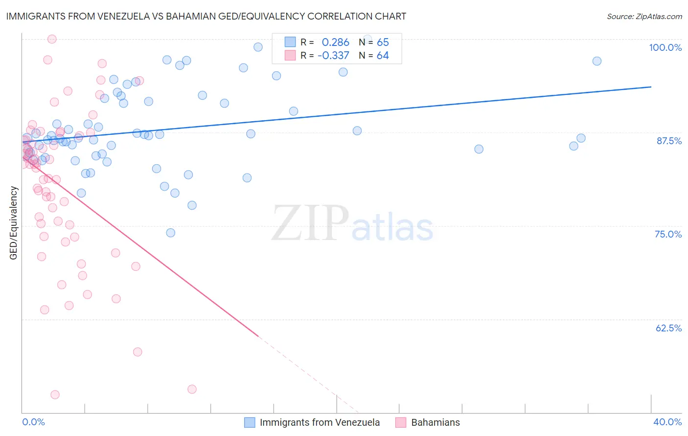 Immigrants from Venezuela vs Bahamian GED/Equivalency