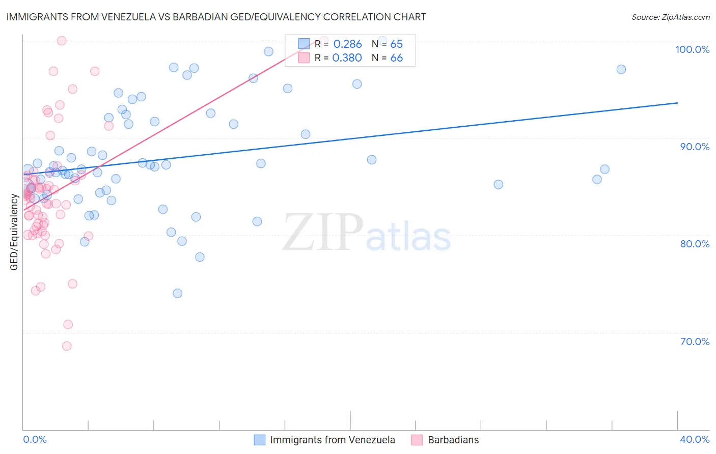 Immigrants from Venezuela vs Barbadian GED/Equivalency