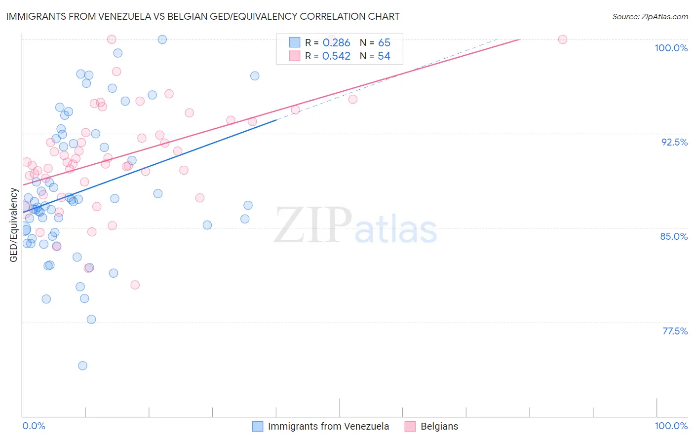 Immigrants from Venezuela vs Belgian GED/Equivalency