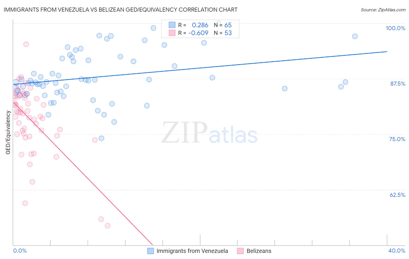 Immigrants from Venezuela vs Belizean GED/Equivalency