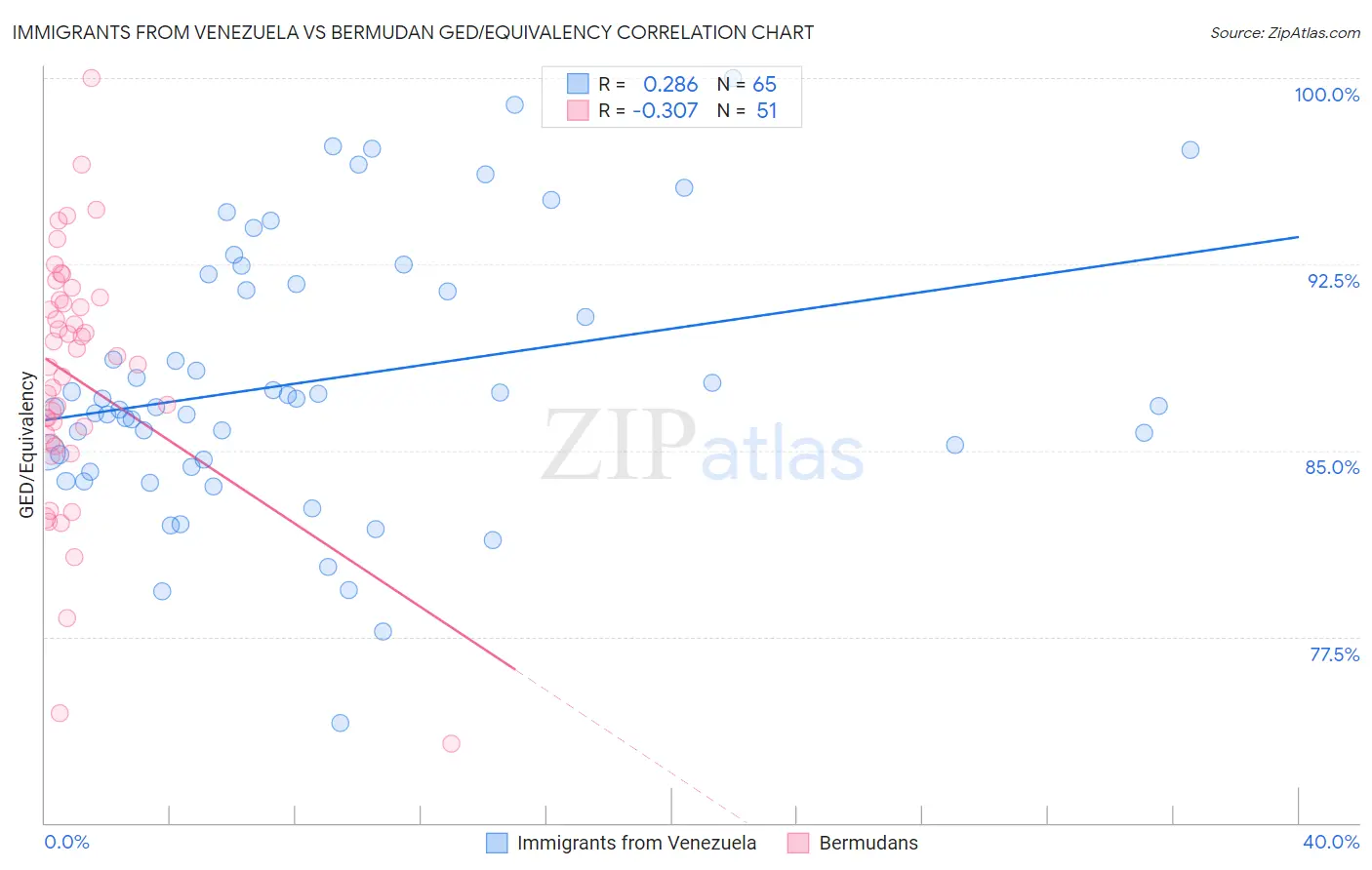 Immigrants from Venezuela vs Bermudan GED/Equivalency