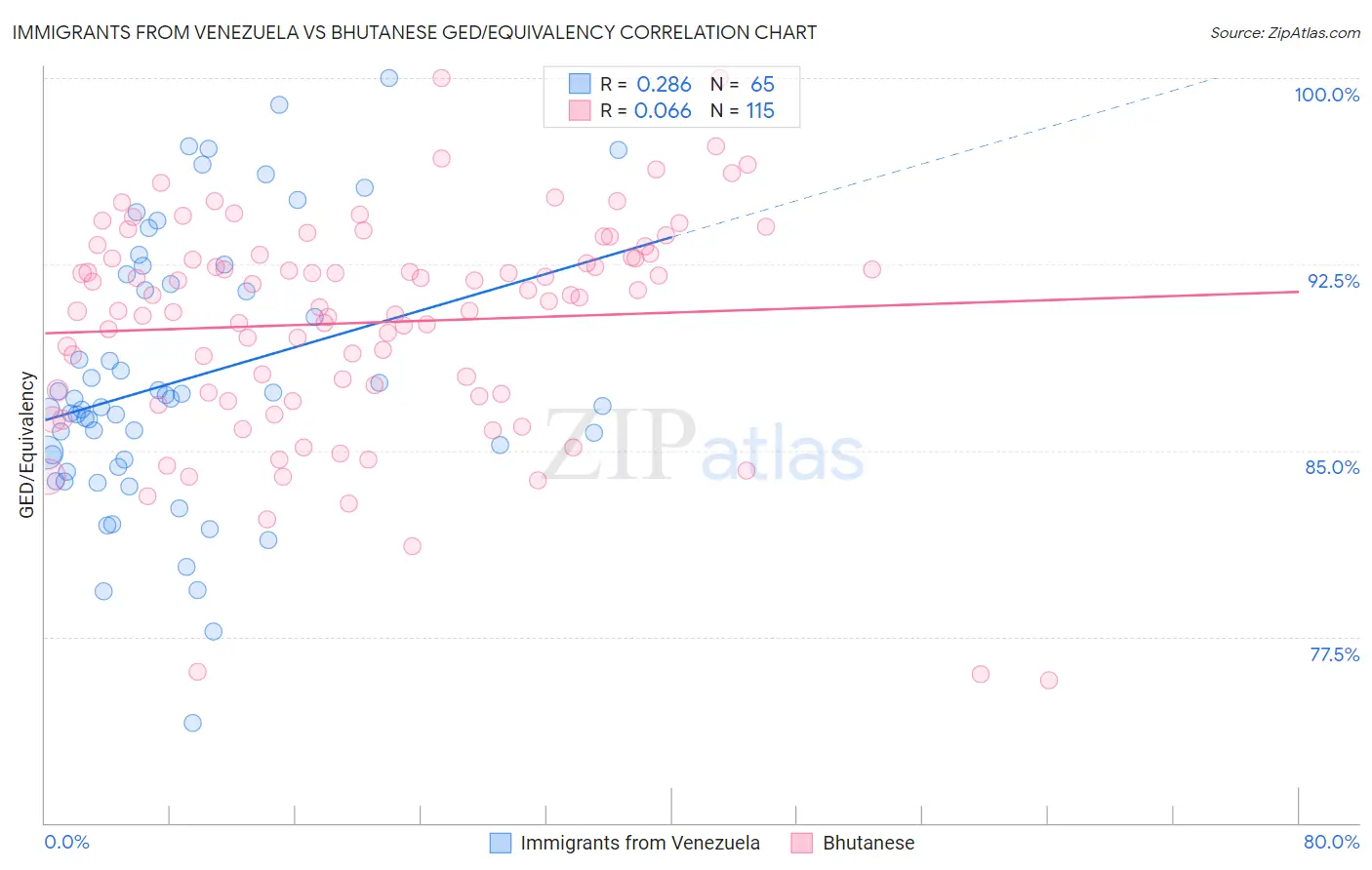 Immigrants from Venezuela vs Bhutanese GED/Equivalency