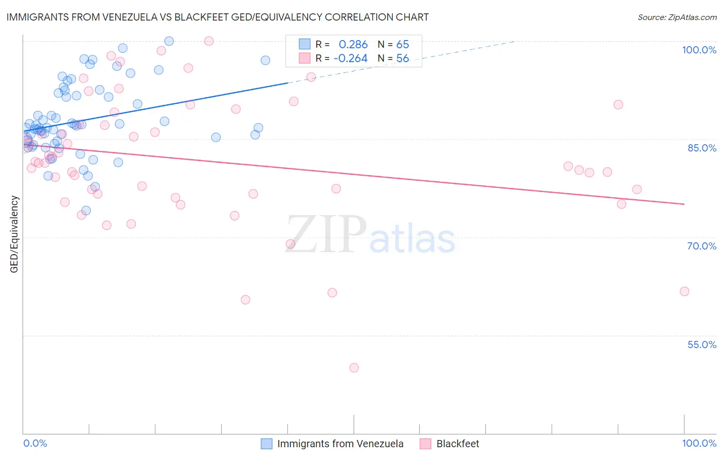 Immigrants from Venezuela vs Blackfeet GED/Equivalency
