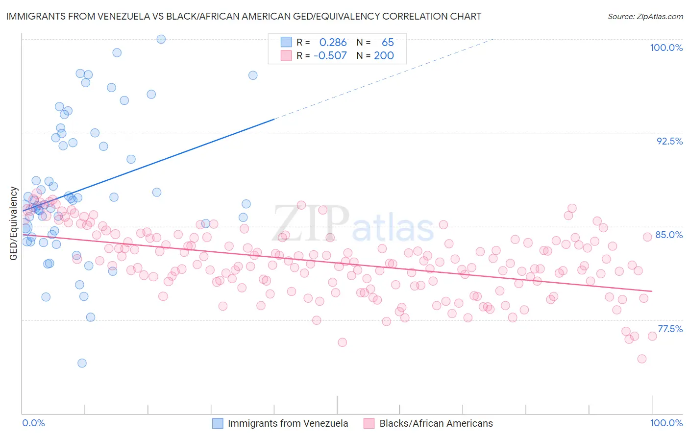 Immigrants from Venezuela vs Black/African American GED/Equivalency