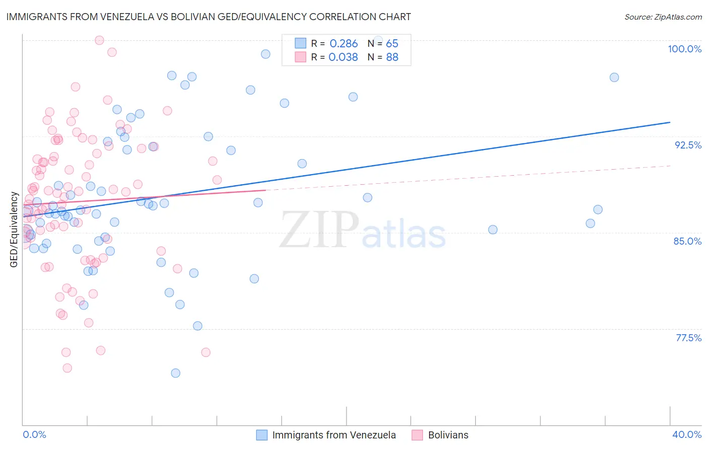 Immigrants from Venezuela vs Bolivian GED/Equivalency