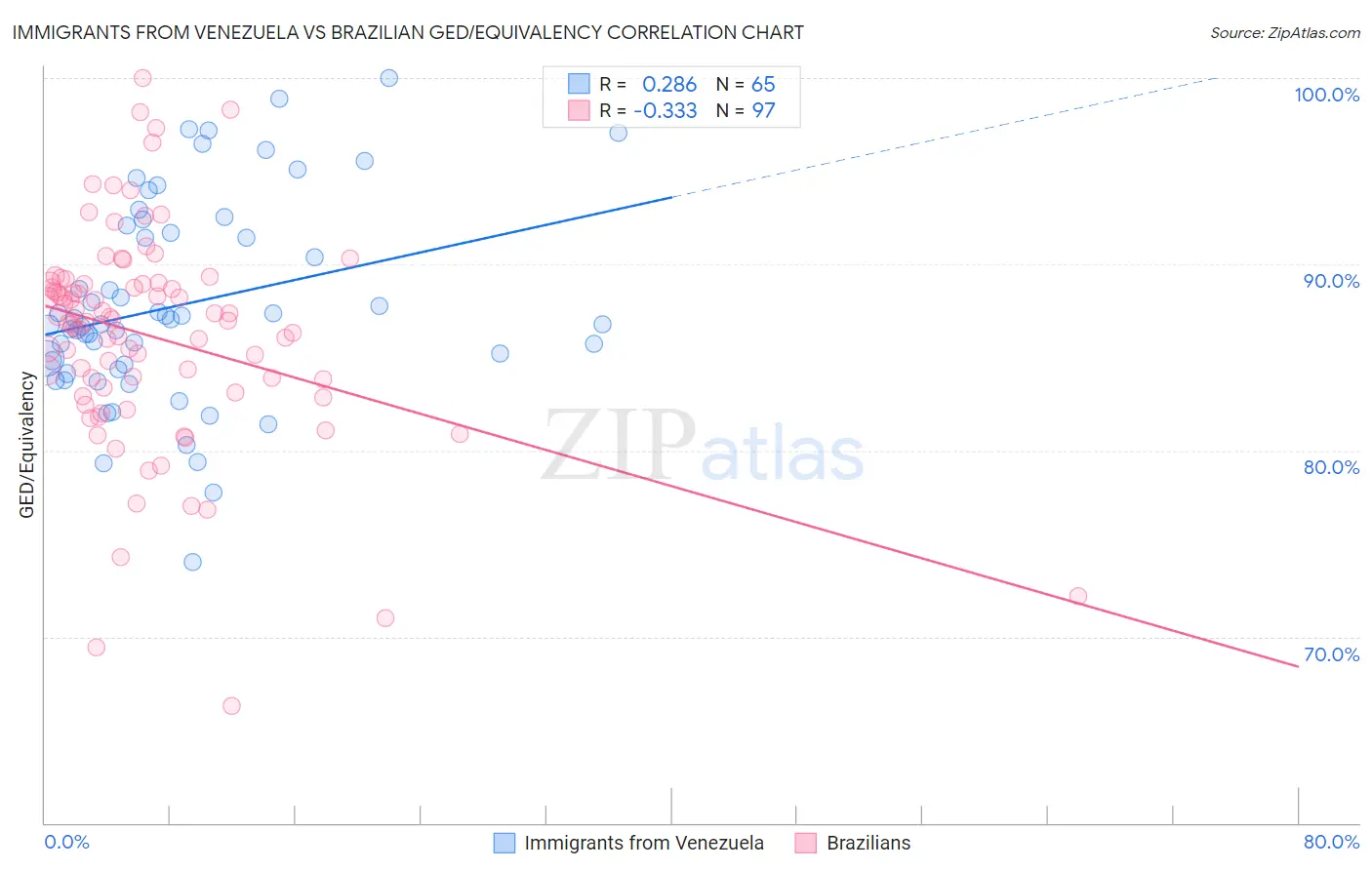 Immigrants from Venezuela vs Brazilian GED/Equivalency