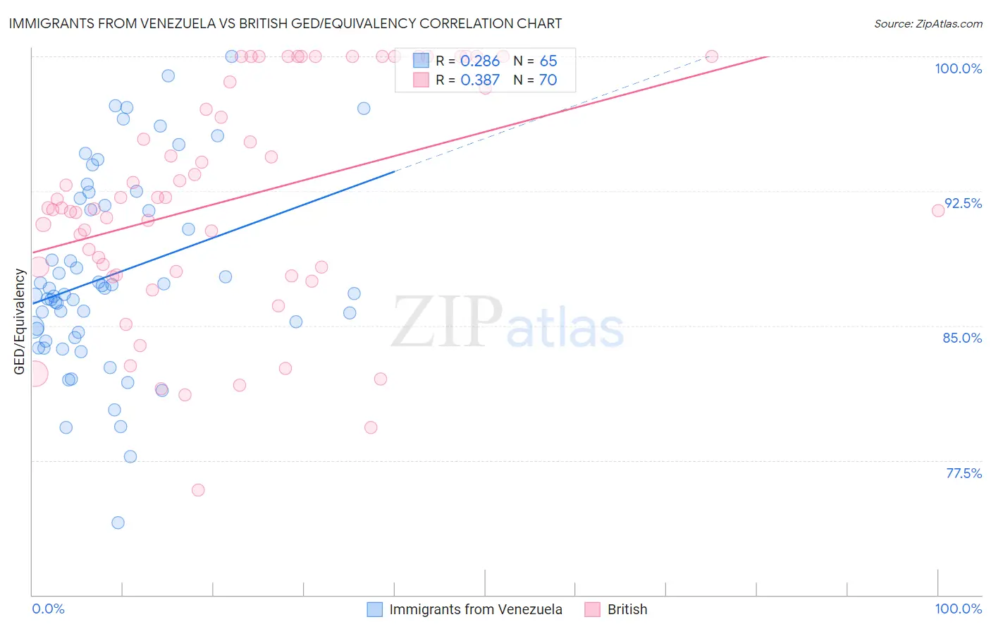 Immigrants from Venezuela vs British GED/Equivalency