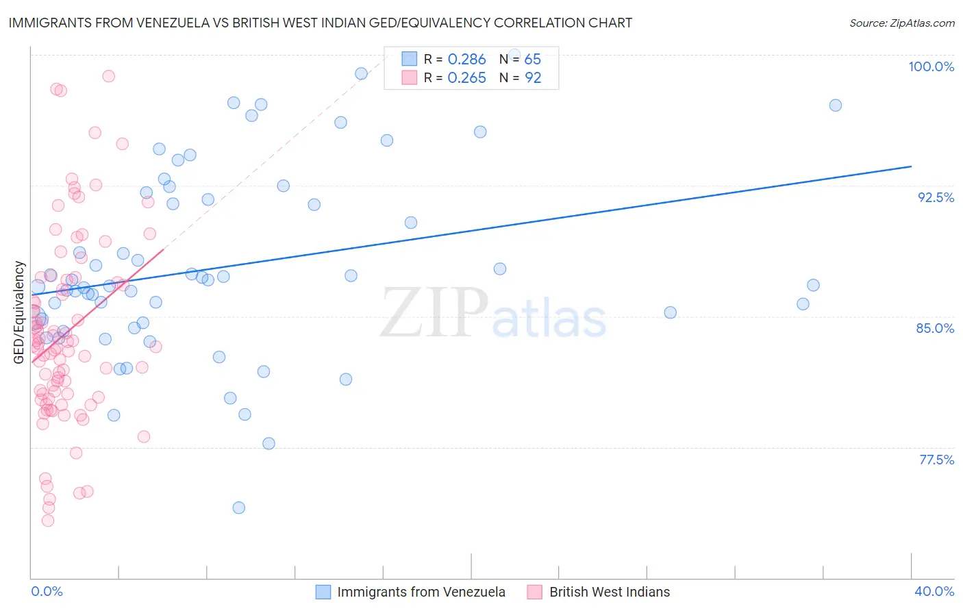 Immigrants from Venezuela vs British West Indian GED/Equivalency