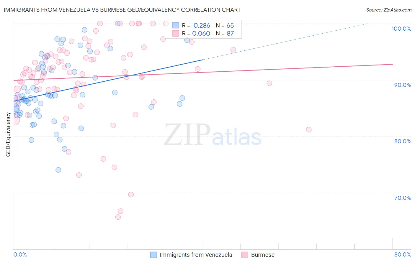 Immigrants from Venezuela vs Burmese GED/Equivalency