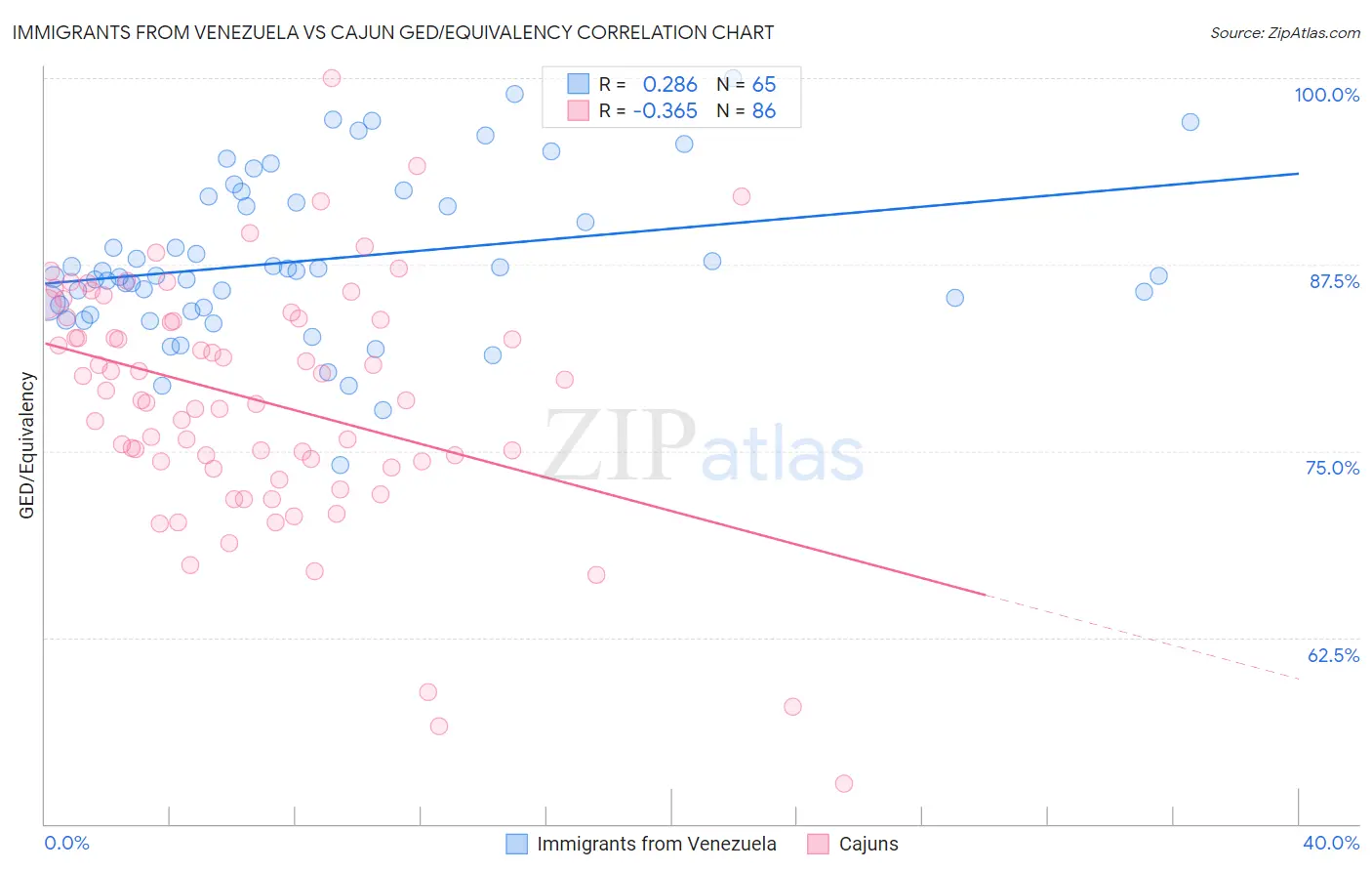 Immigrants from Venezuela vs Cajun GED/Equivalency