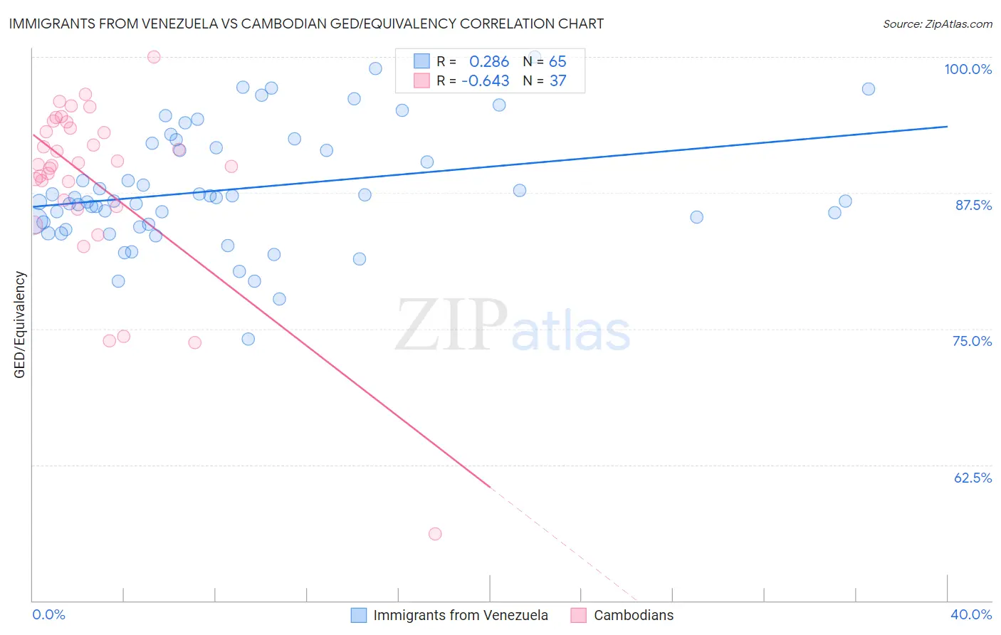 Immigrants from Venezuela vs Cambodian GED/Equivalency