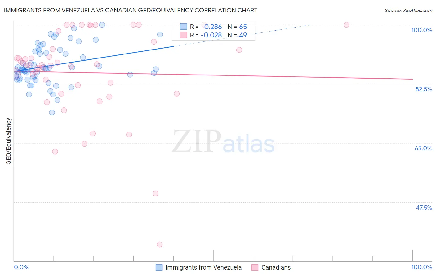 Immigrants from Venezuela vs Canadian GED/Equivalency