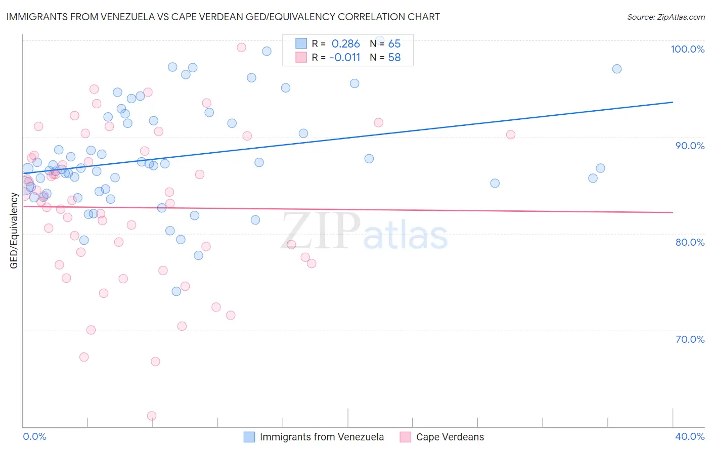 Immigrants from Venezuela vs Cape Verdean GED/Equivalency