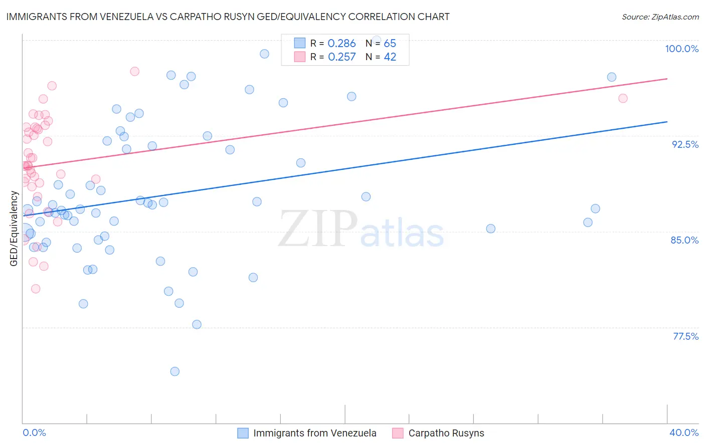 Immigrants from Venezuela vs Carpatho Rusyn GED/Equivalency