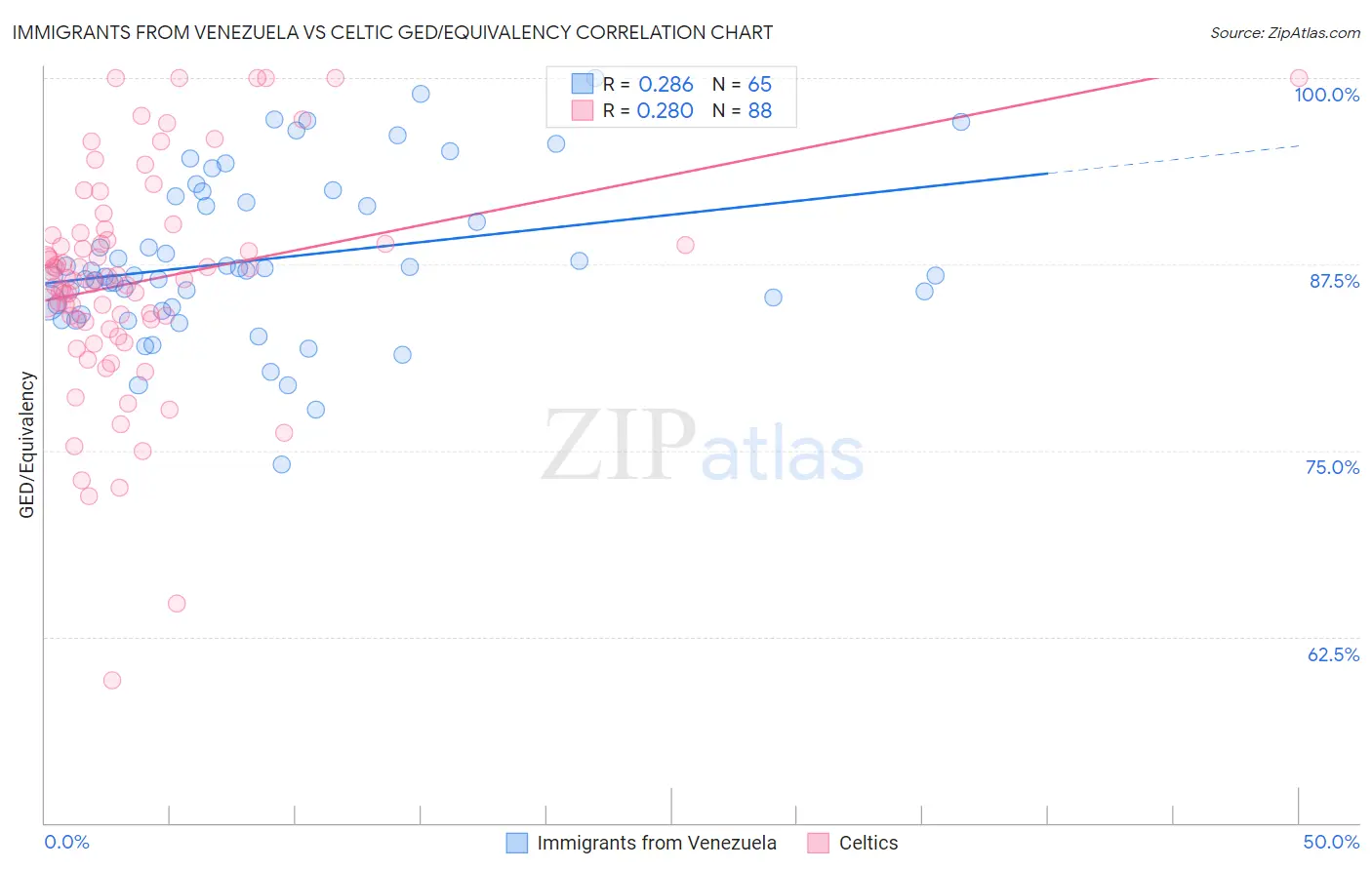 Immigrants from Venezuela vs Celtic GED/Equivalency