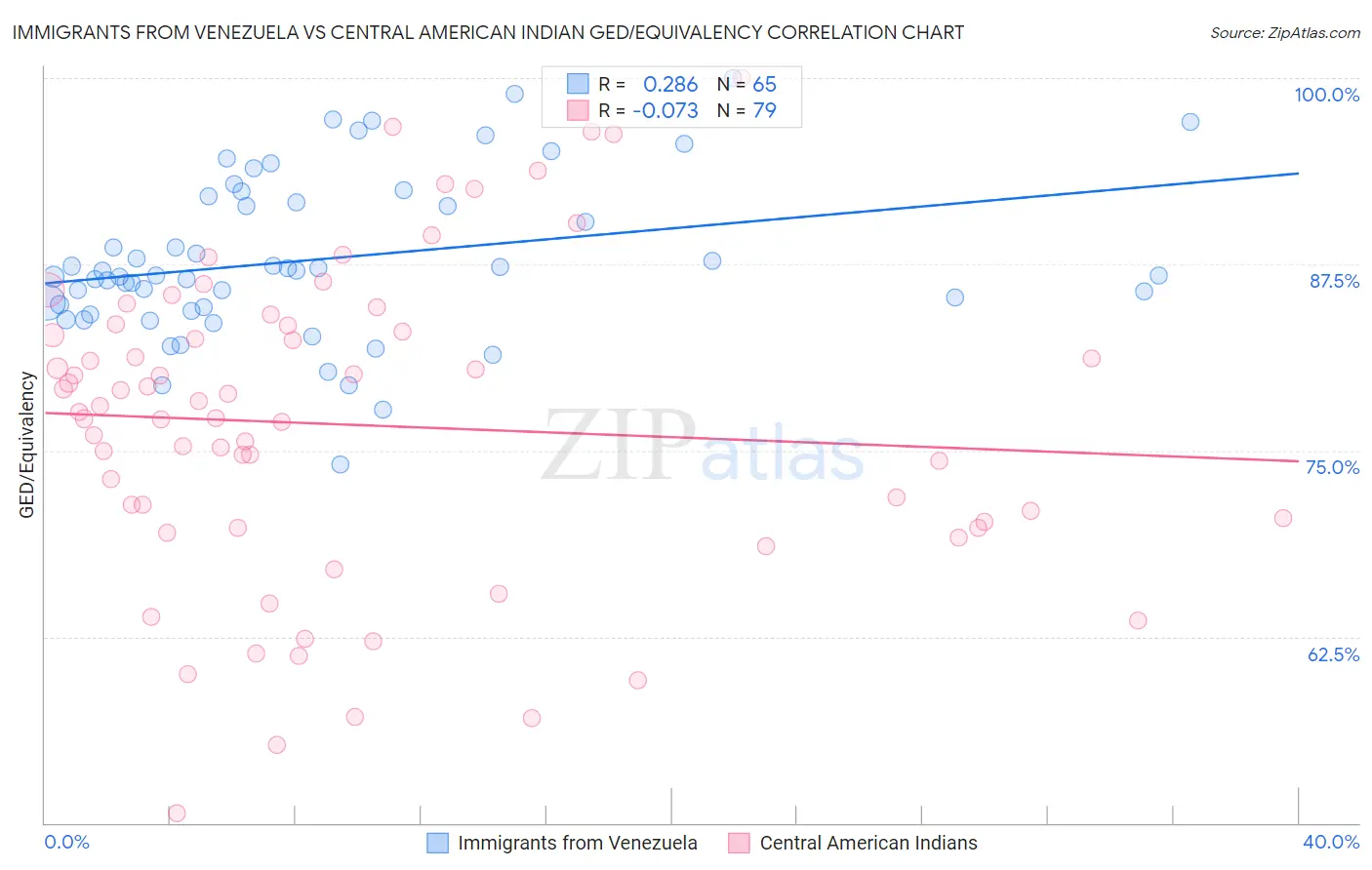 Immigrants from Venezuela vs Central American Indian GED/Equivalency