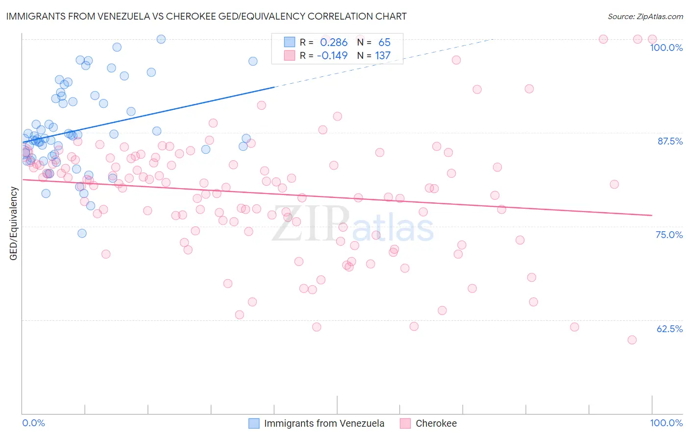 Immigrants from Venezuela vs Cherokee GED/Equivalency