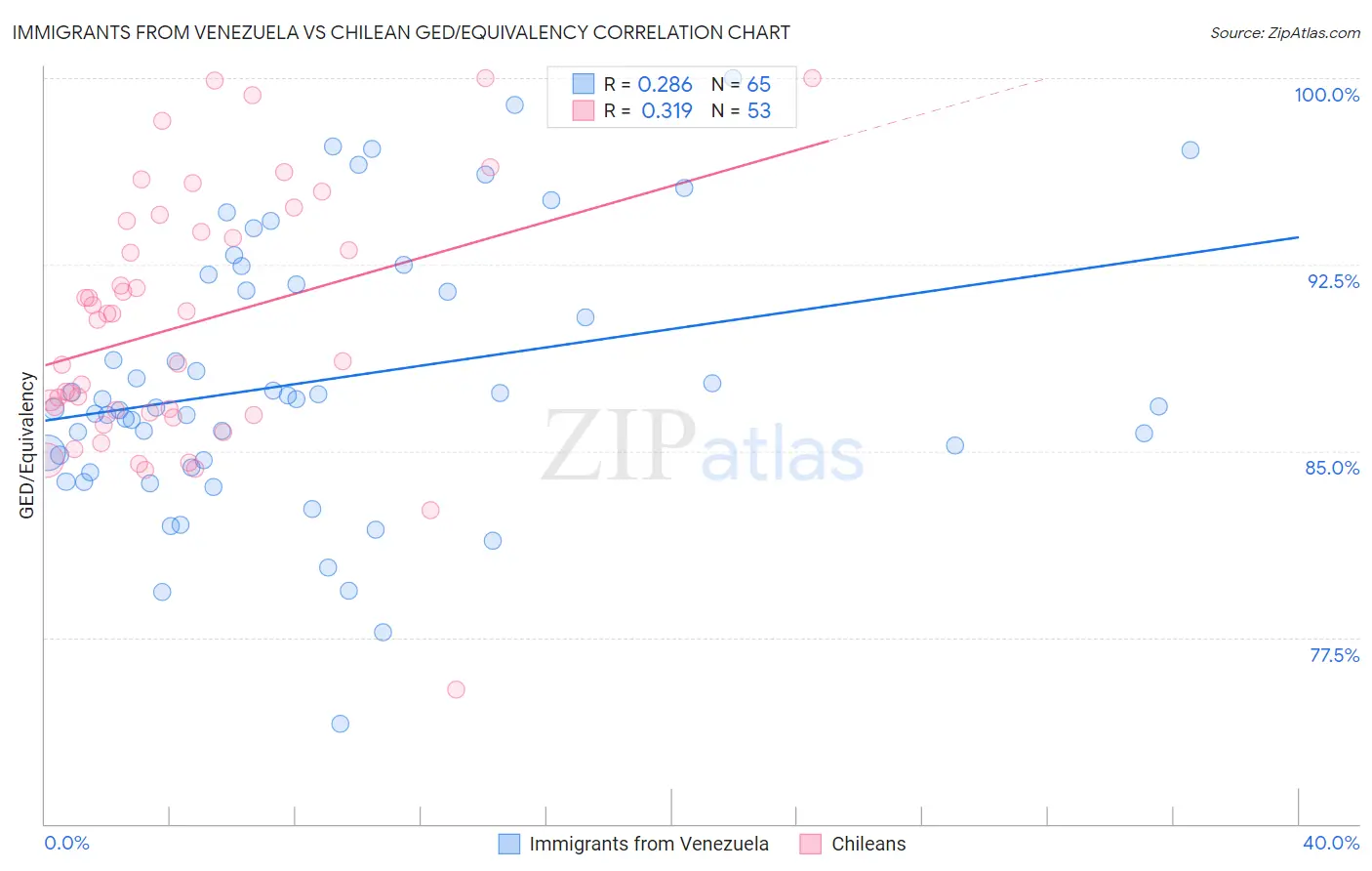 Immigrants from Venezuela vs Chilean GED/Equivalency