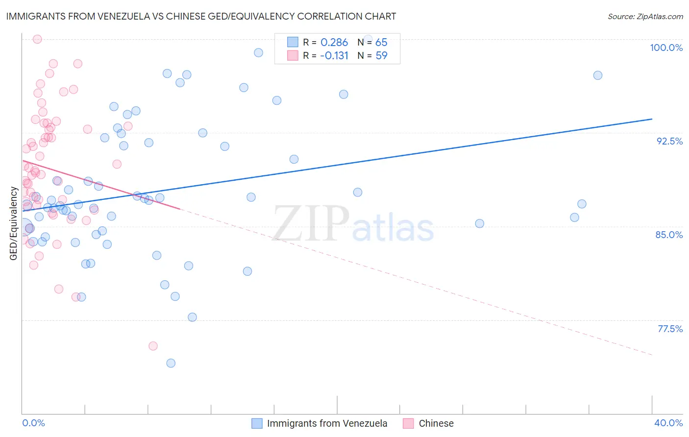 Immigrants from Venezuela vs Chinese GED/Equivalency