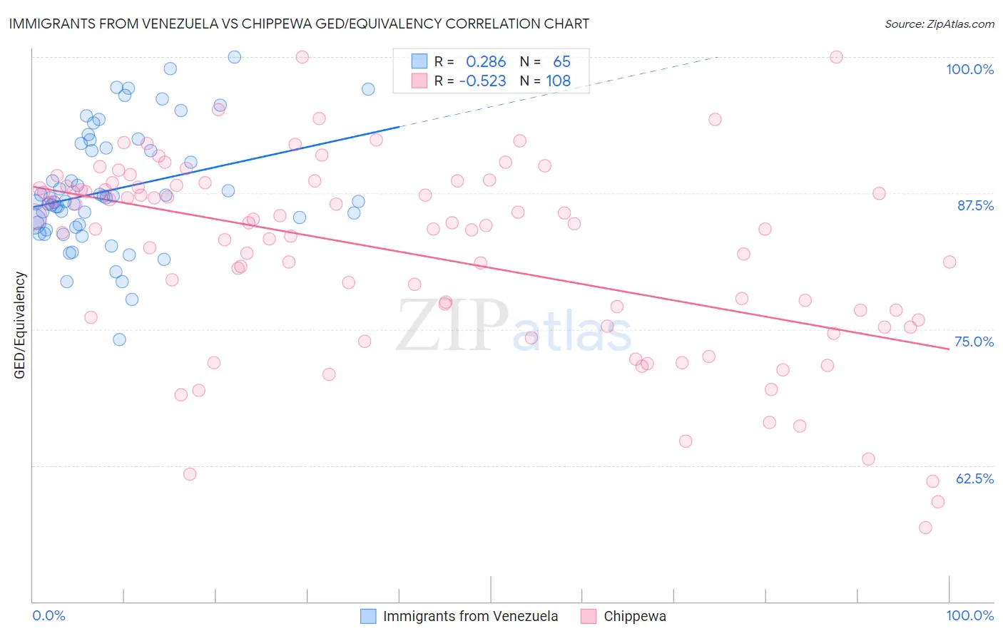Immigrants from Venezuela vs Chippewa GED/Equivalency
