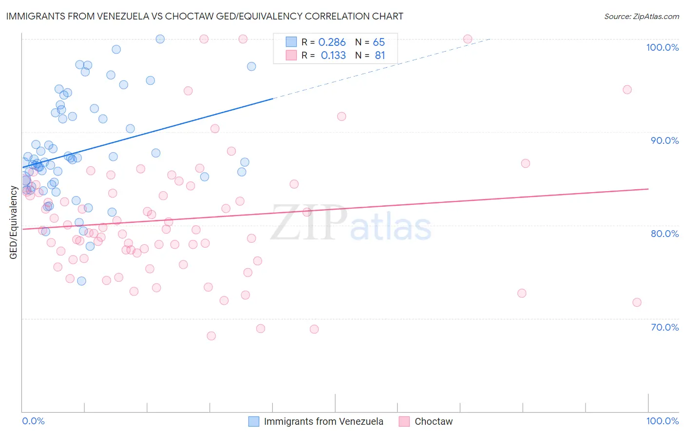 Immigrants from Venezuela vs Choctaw GED/Equivalency