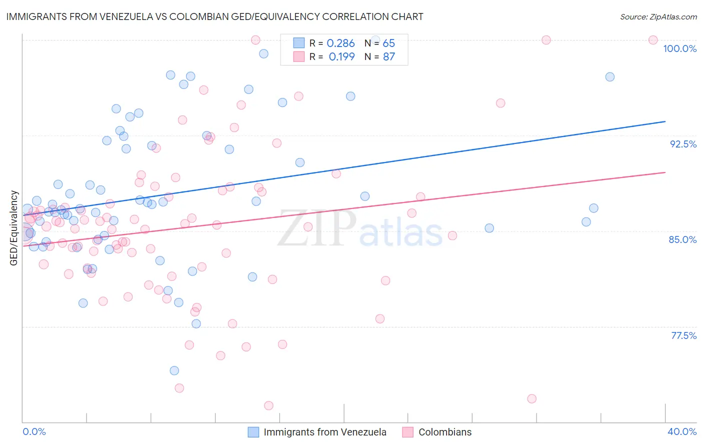 Immigrants from Venezuela vs Colombian GED/Equivalency