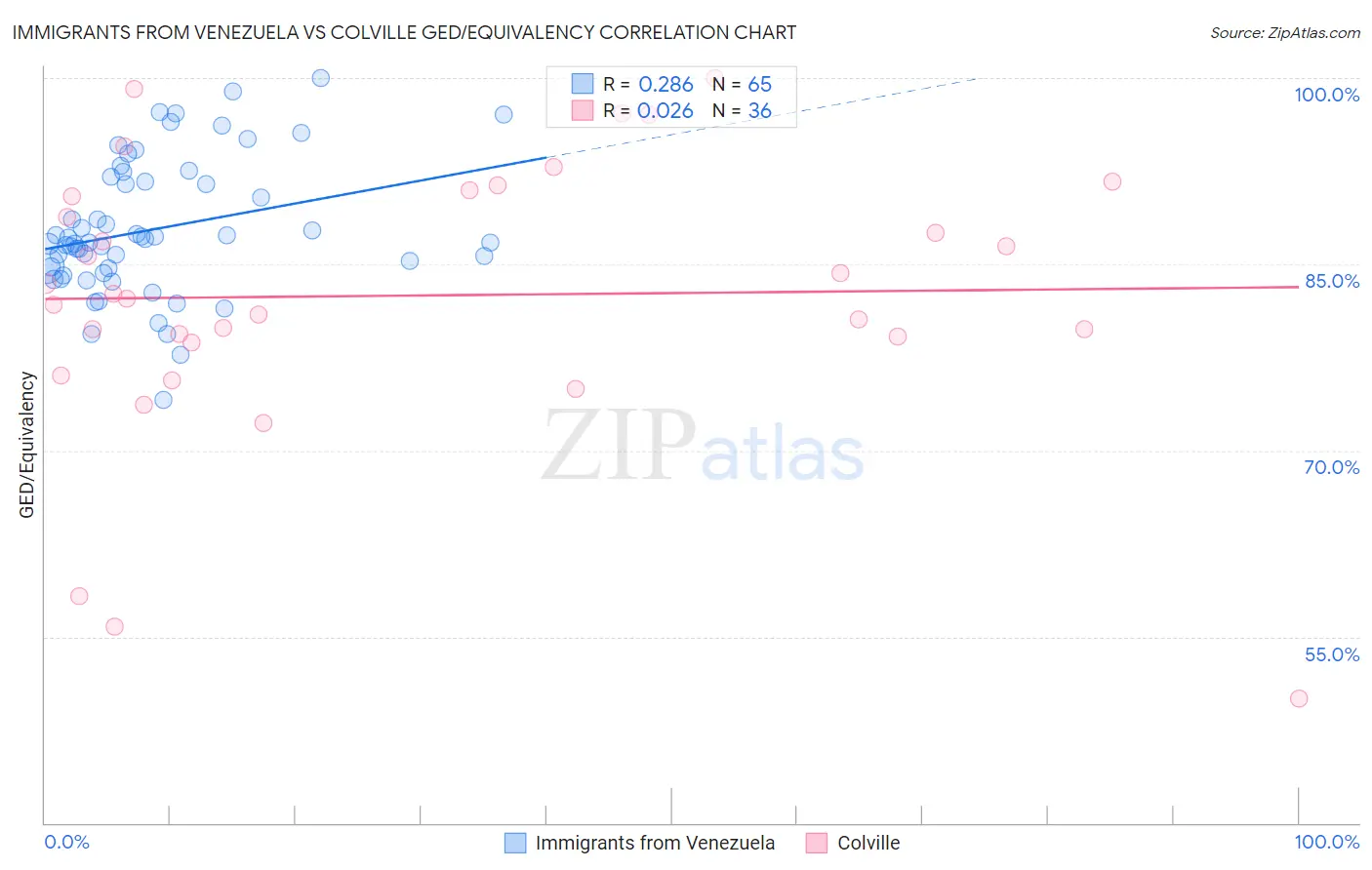 Immigrants from Venezuela vs Colville GED/Equivalency