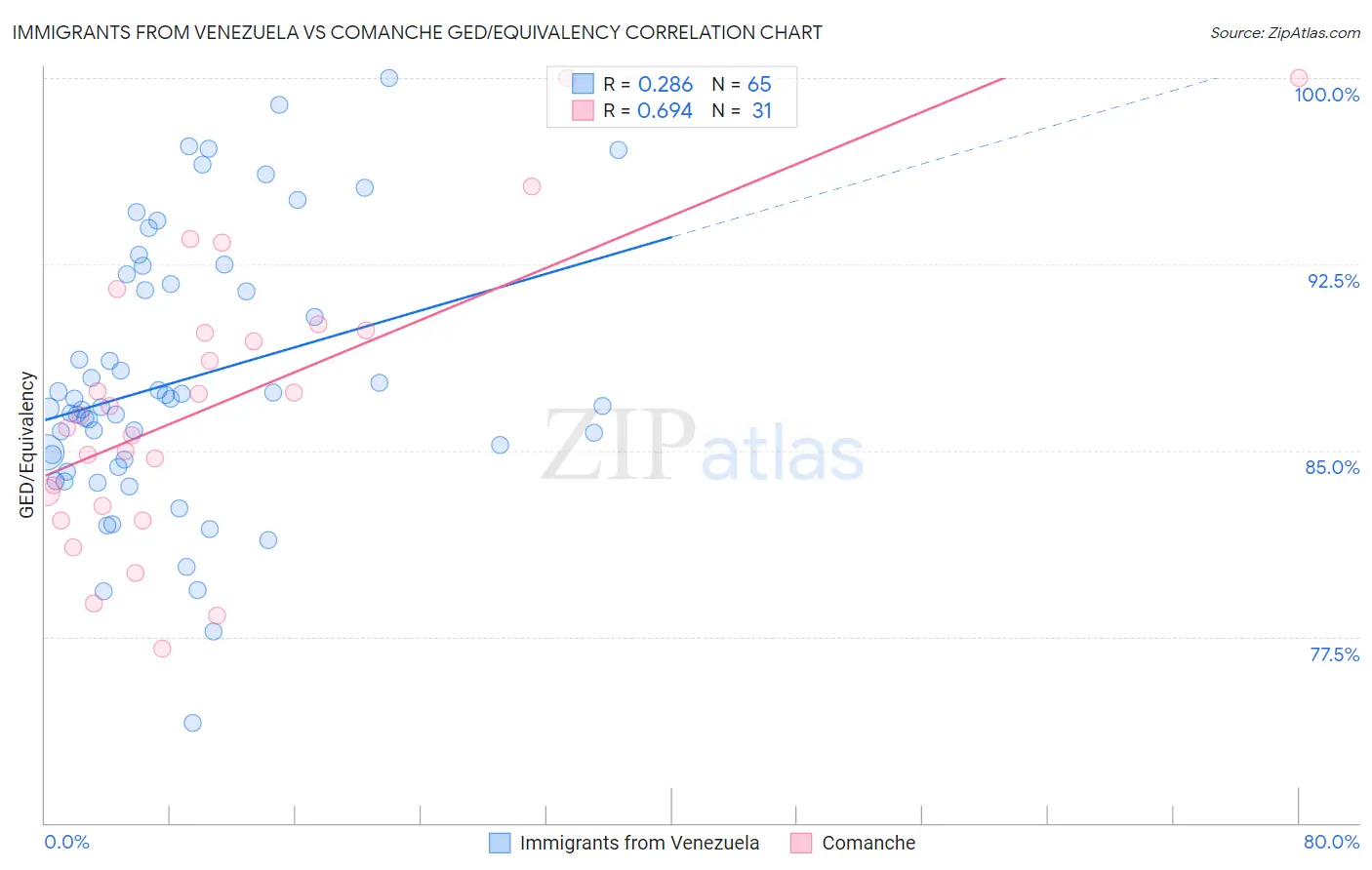 Immigrants from Venezuela vs Comanche GED/Equivalency