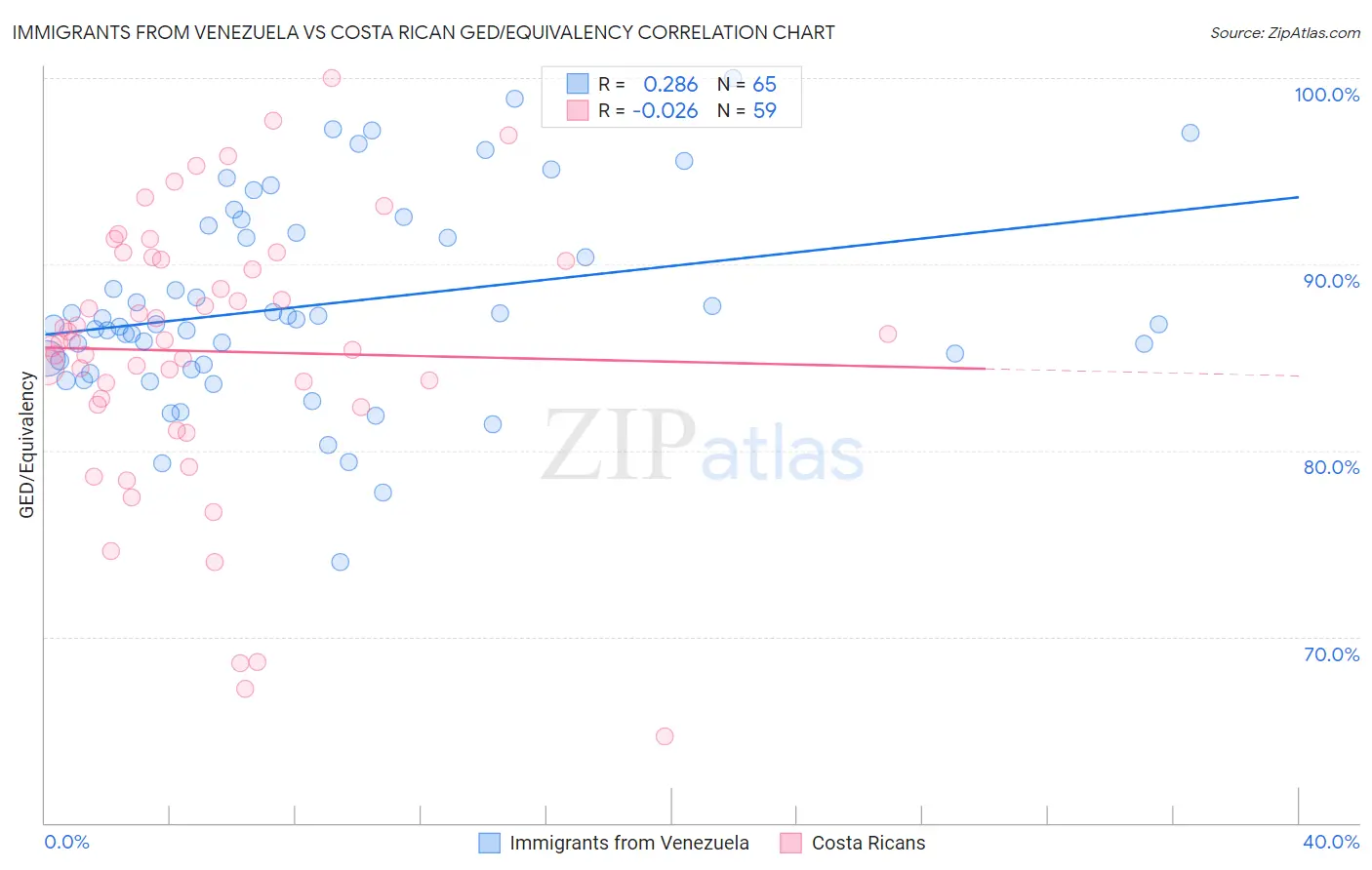 Immigrants from Venezuela vs Costa Rican GED/Equivalency