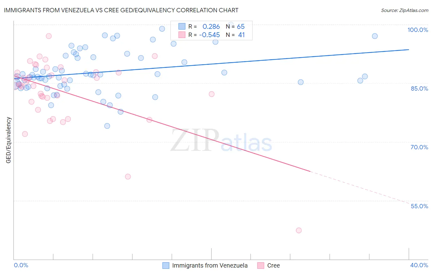 Immigrants from Venezuela vs Cree GED/Equivalency