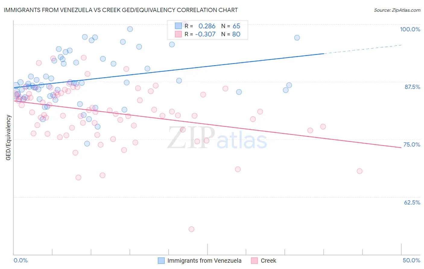 Immigrants from Venezuela vs Creek GED/Equivalency