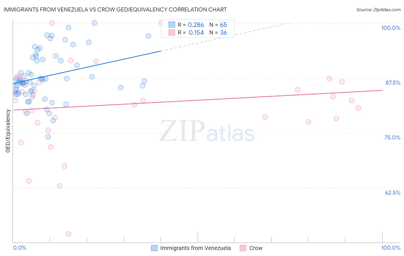 Immigrants from Venezuela vs Crow GED/Equivalency