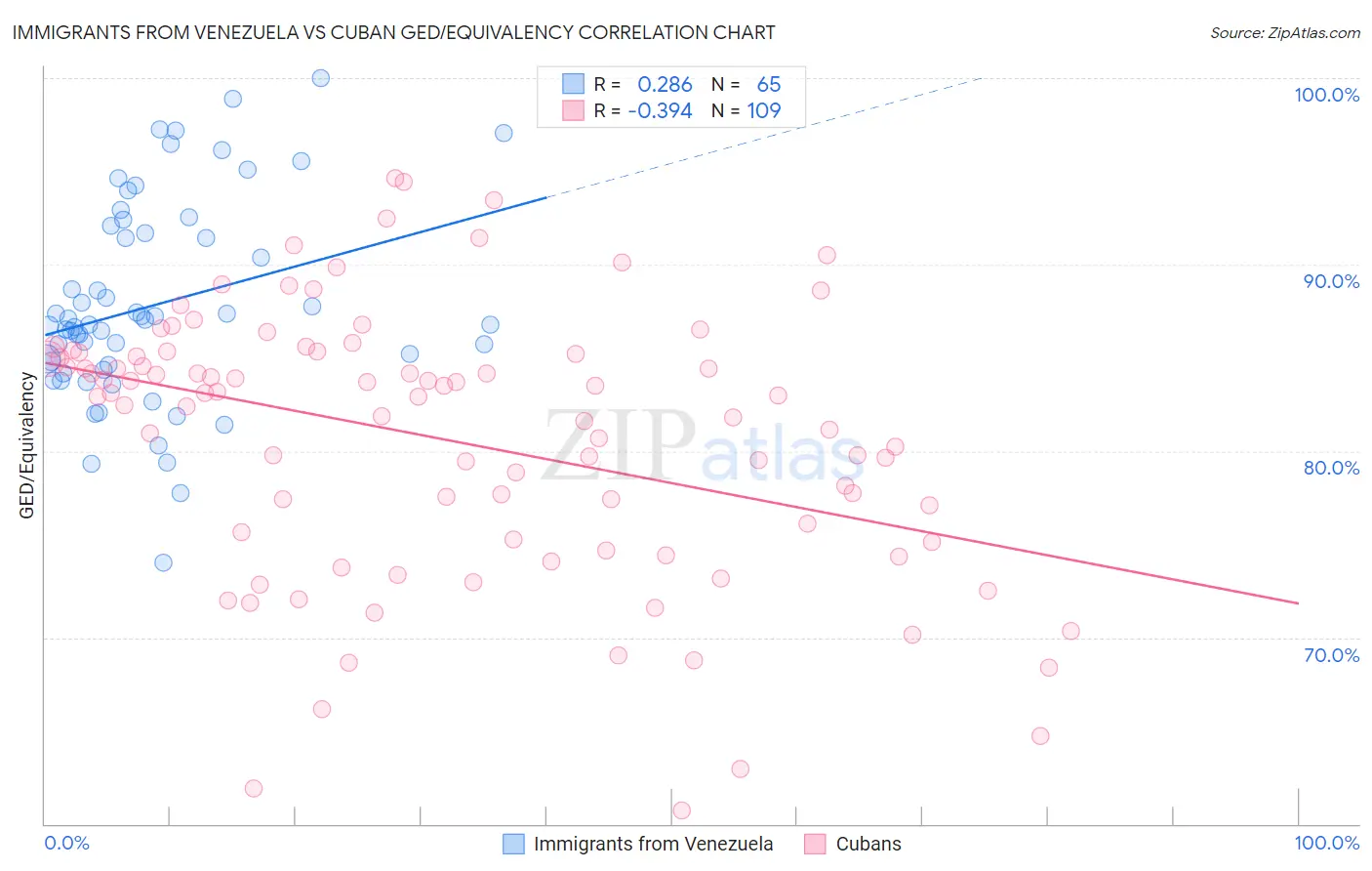 Immigrants from Venezuela vs Cuban GED/Equivalency